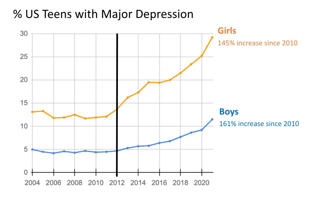 Percent of teens with Major Depression in the last year