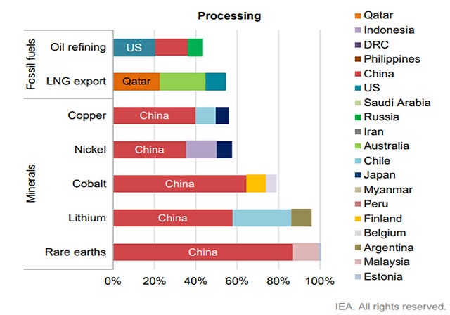 China dominates the critical mineral supply chain but this domination can  be challenged