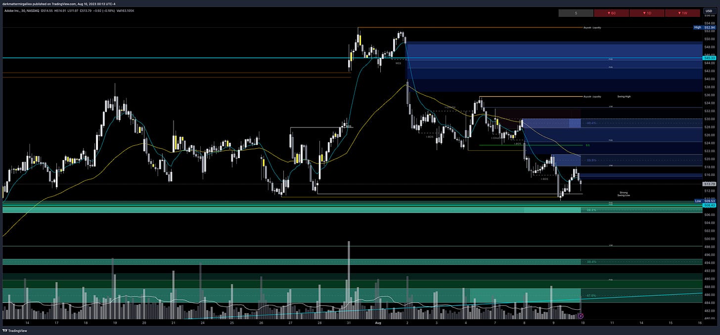 $ADBE chart - overview of key orderblocks and fair value gaps