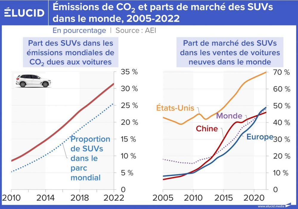 Émissions de CO2 et parts de marché des SUVs dans le monde, 2005-2022