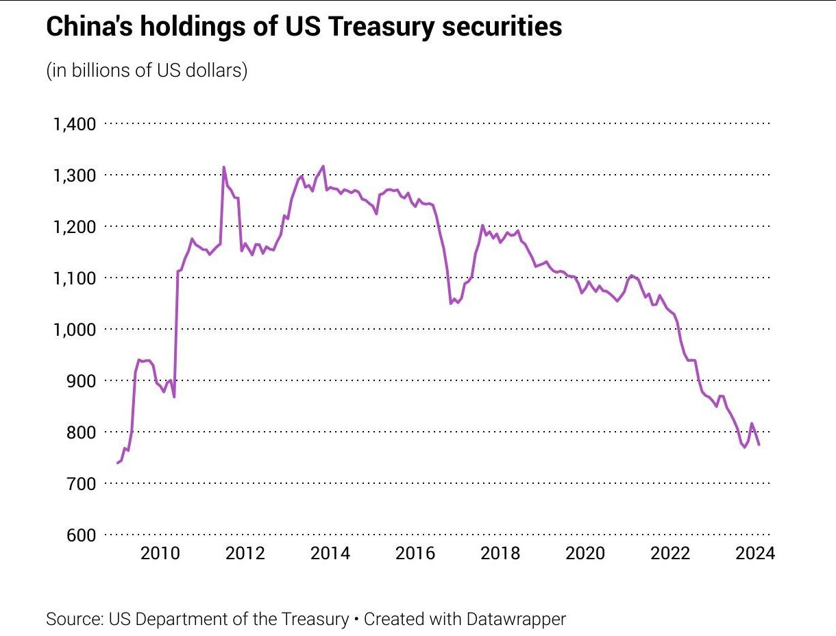 China US Treasury security holdings 2024