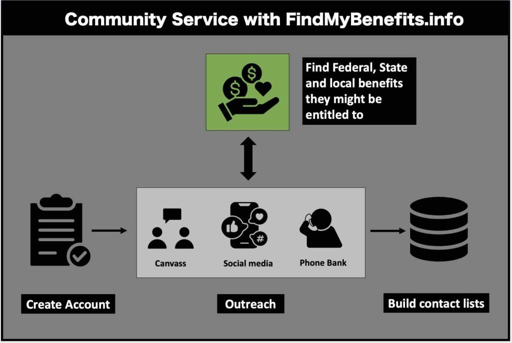 Find My Benefits helps community organizers serve their community members.