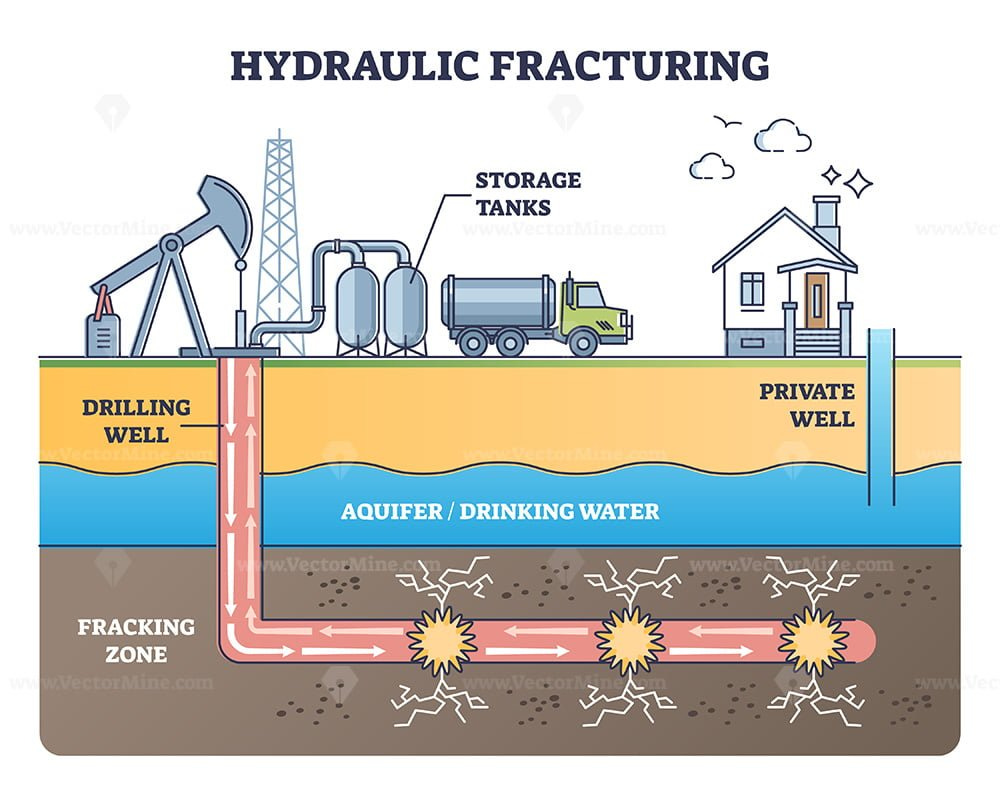 Hydraulic fracturing as oil extraction with water pressure outline diagram  – VectorMine