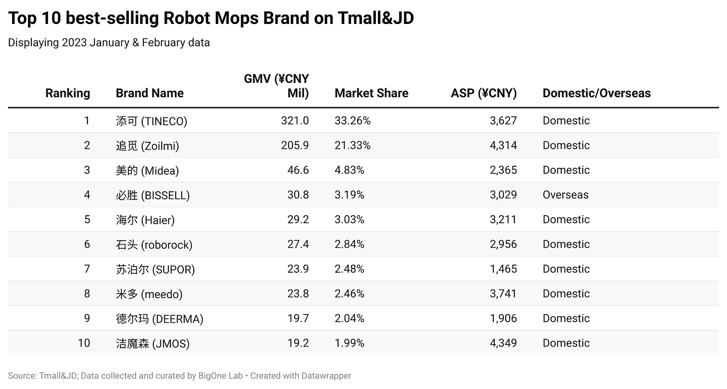 Top 10 best-selling Robo Mops Brand on Tmall&JD