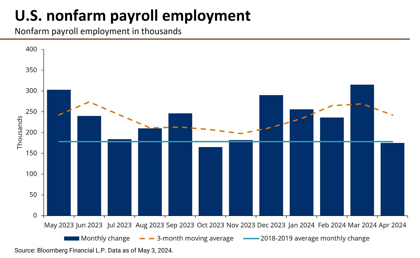 April 2024 Jobs Report: 175,000 Jobs Added, Lower Than Forecast | J.P.  Morgan