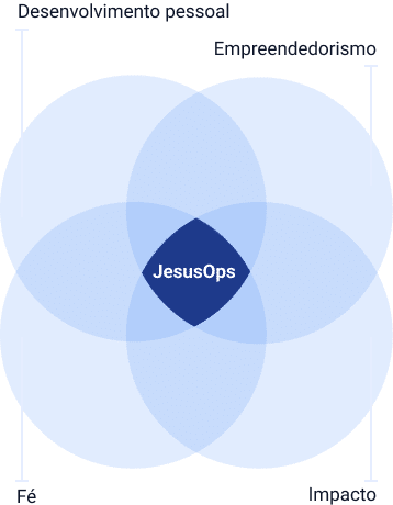 Diagrama do JesusOps