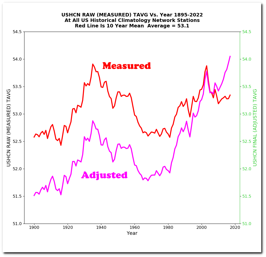 USHCN-RAW-MEASURED-TAVG-Vs-Year-1895-2022-At-All-US-Historical-Climatology-Network-Stations-Red-Line-Is-10-Year-Mean.png