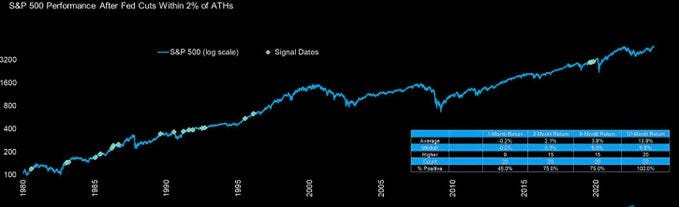 Performance of market when Fed cuts rates near all-time highs.