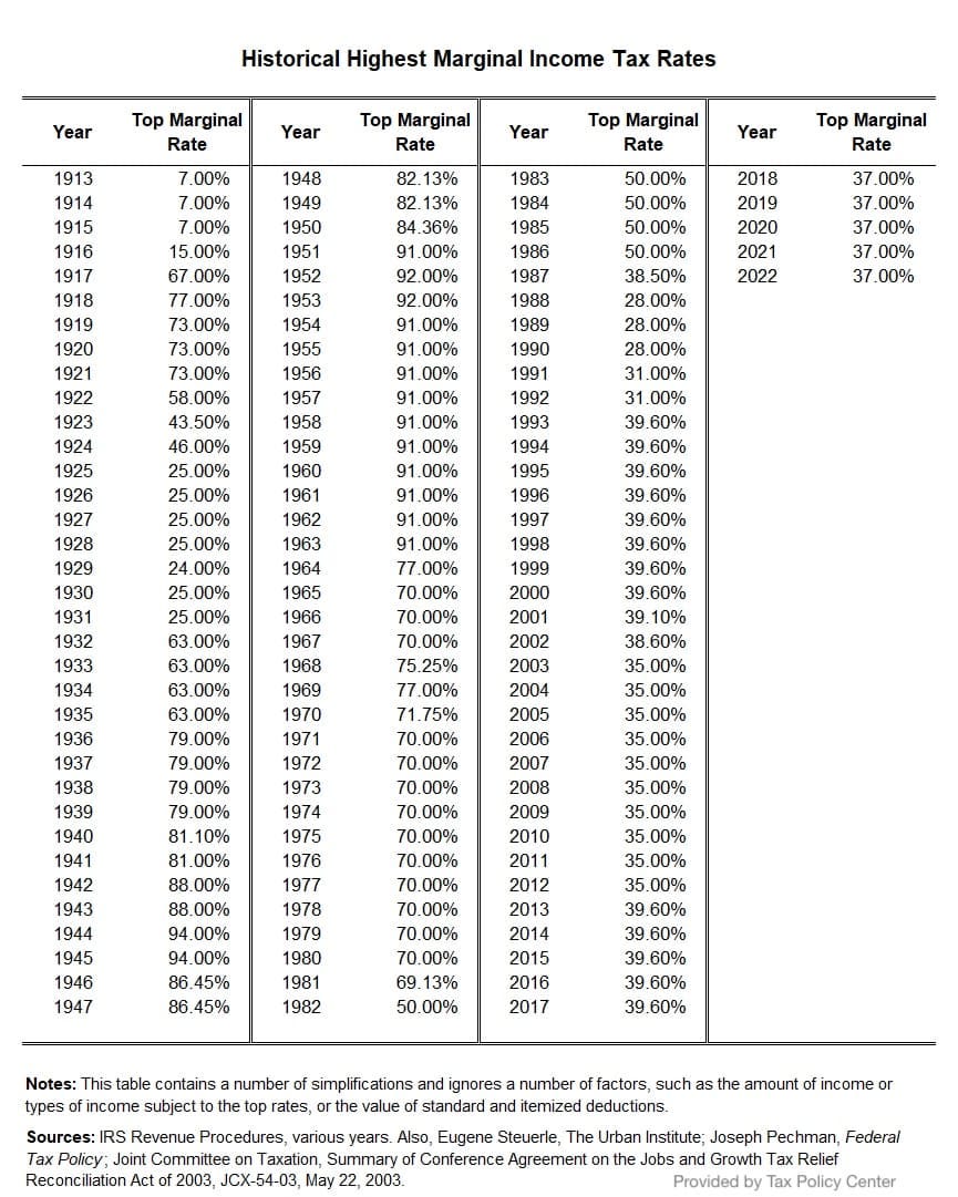 Marginal Income Tax Rates