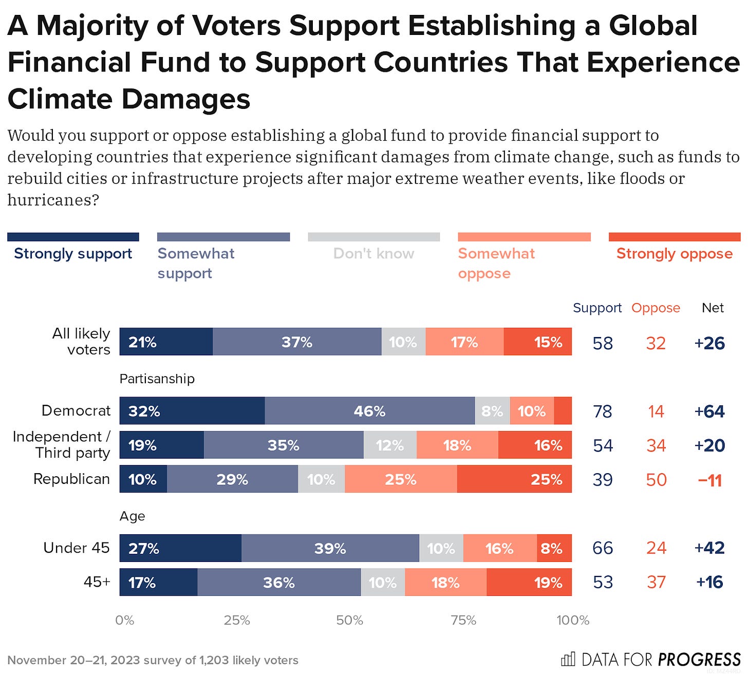 Bar chart of polling data from Data For Progress. Title: A Majority of Voters Support Establishing a Global Financial Fund to Support Countries That Experience Climate Damages. Description: Would you support or oppose establishing a global fund to provide financial support to developing countries that experience significant damages from climate change, such as funds to rebuild cities or infrastructure projects after major extreme weather events, like floods or hurricanes? All likely voters — Support: 58%, Oppose: 32% Democrat — Support: 79%, Oppose: 14% Independent / Third party — Support: 54%, Oppose: 34% Republican — Support: 40%, Oppose: 50% Under 45 — Support: 66%, Oppose: 24% 45+ — Support: 53%, Oppose: 37%  November 20–21, 2023 survey of 1,203 likely voters.