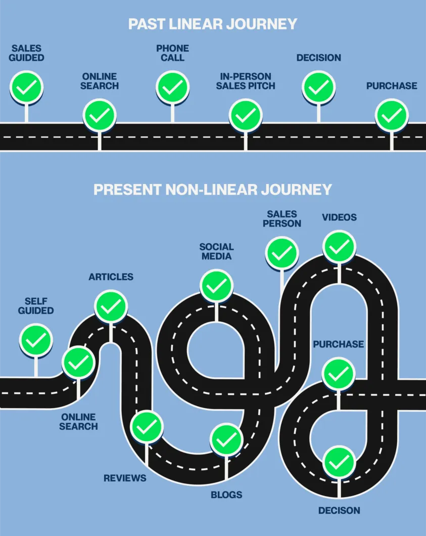 b2b buyer journey