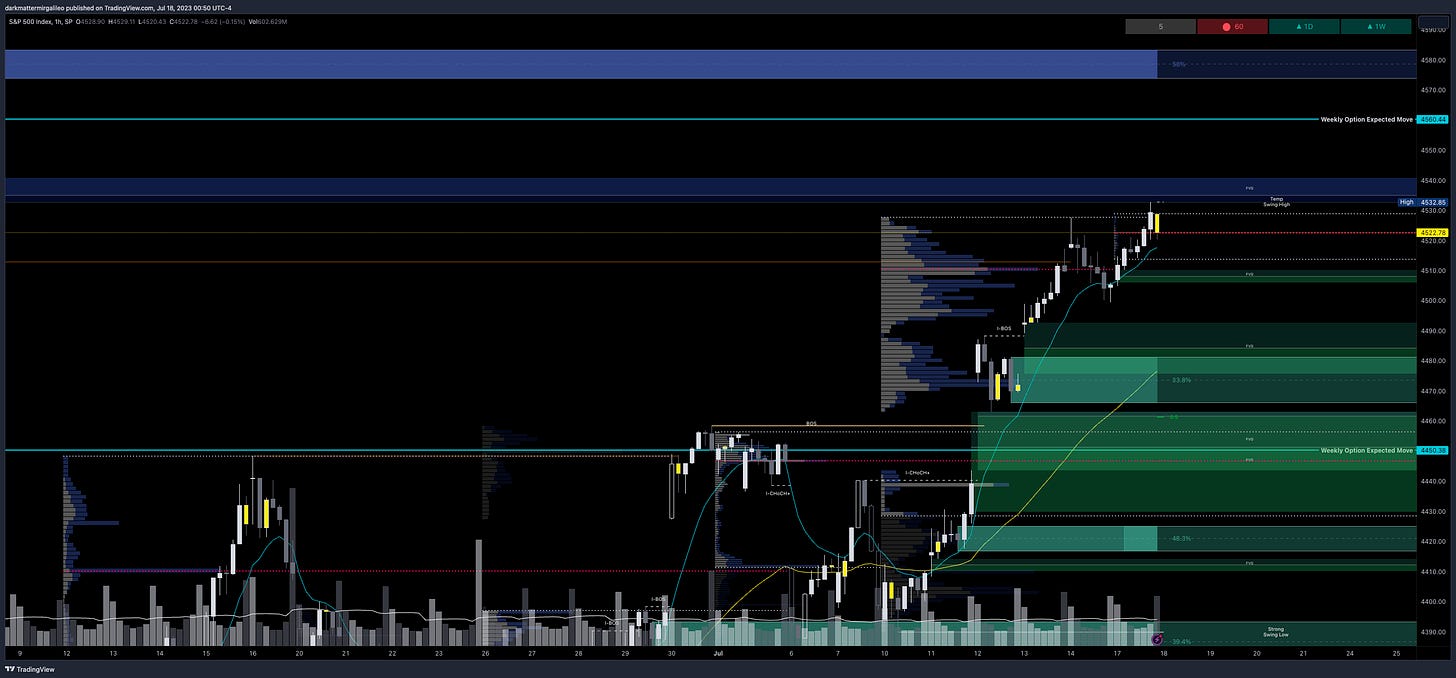 Green Fill: Bullish FVG’ or Demand - Green Outlines: OB’s or Demand; Blue Fill: Bearish FVG or Supply - Blue Outline: OB’s or Supply