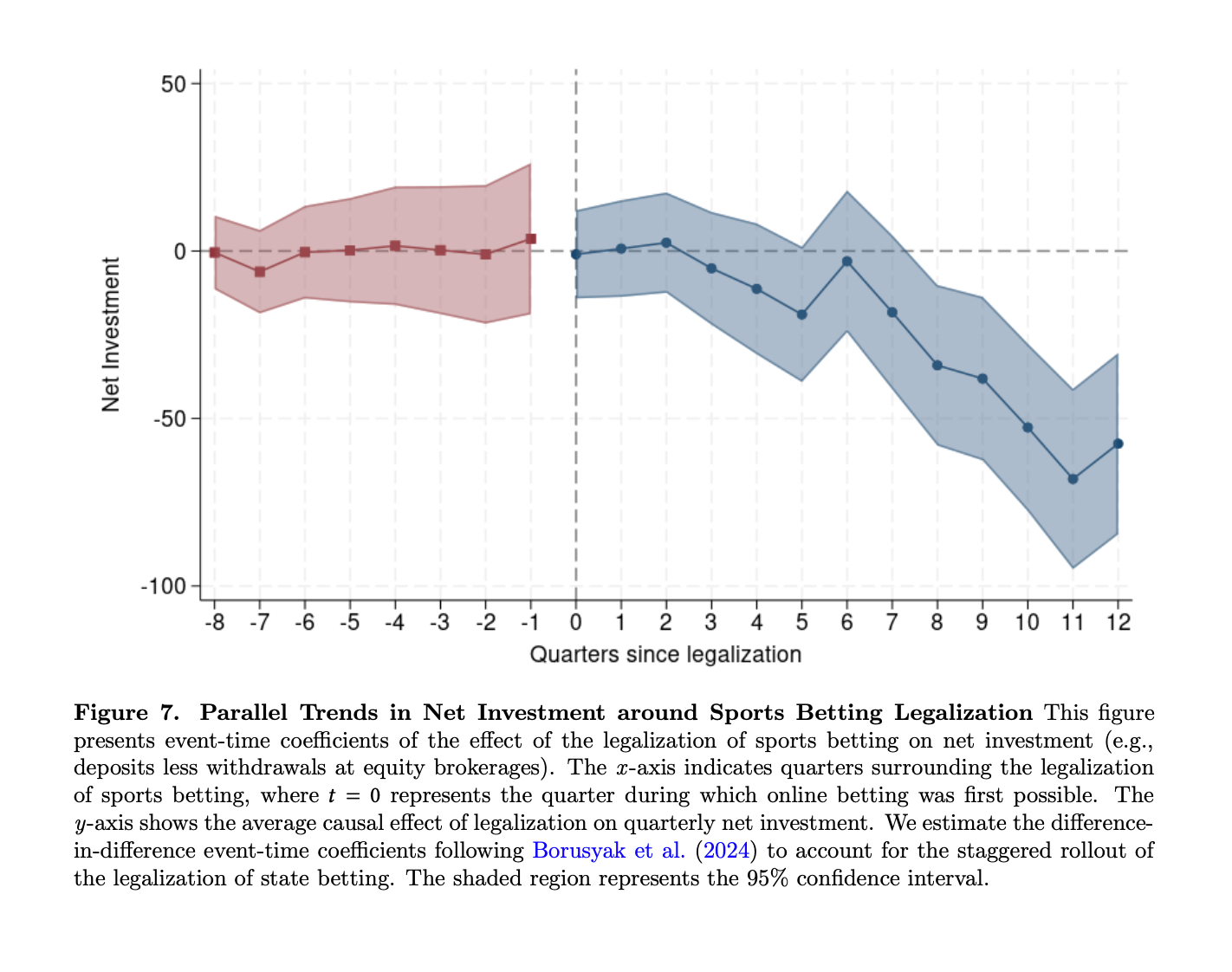 Chart showing drop in net investments after a county legalizes sports betting