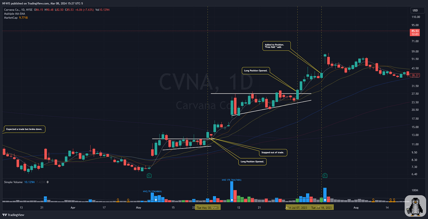 $CVNA - Daily Chart