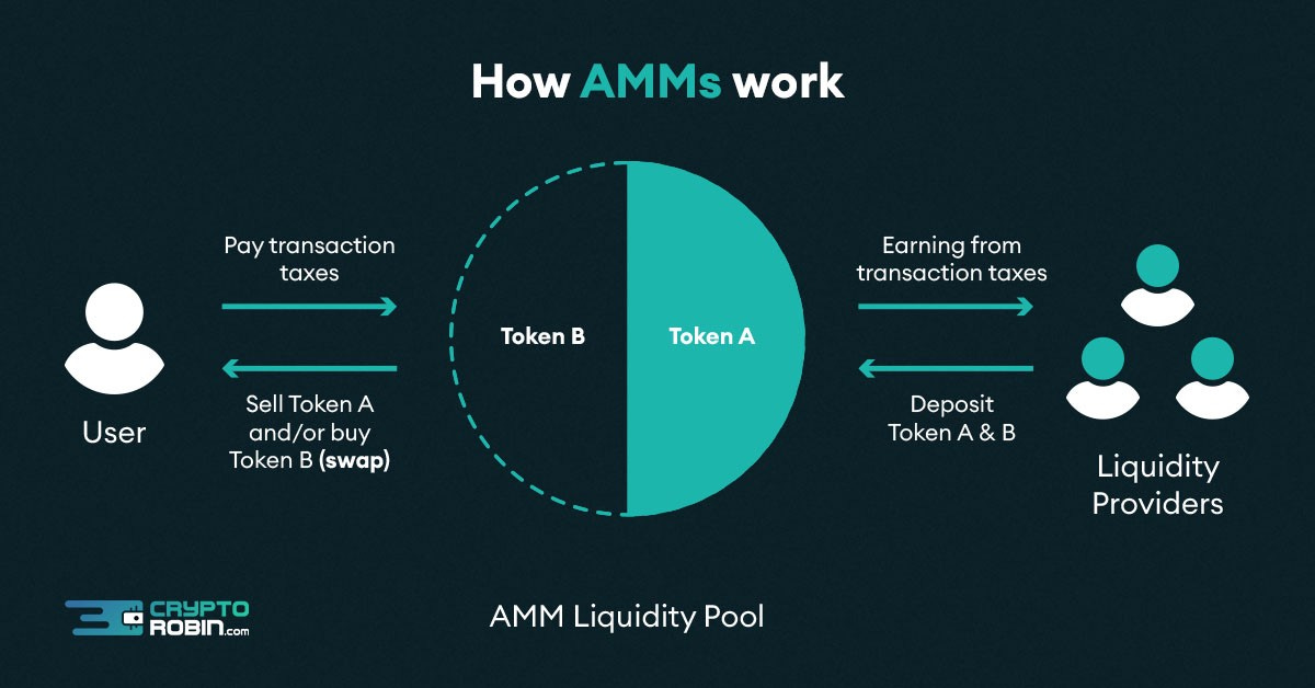 What are DEXs and AMMs?. Intro to Decentralized Exchanges and… | by 0xfuje  | Coinmonks | Medium