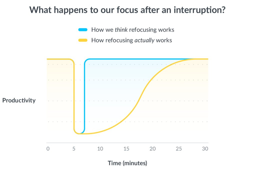 Andy Cook on X: "4/ It takes the average person 23 minutes to refocus after  an interruption. Multiple that by dozens of people getting interrupted  dozens of times a day, and you're