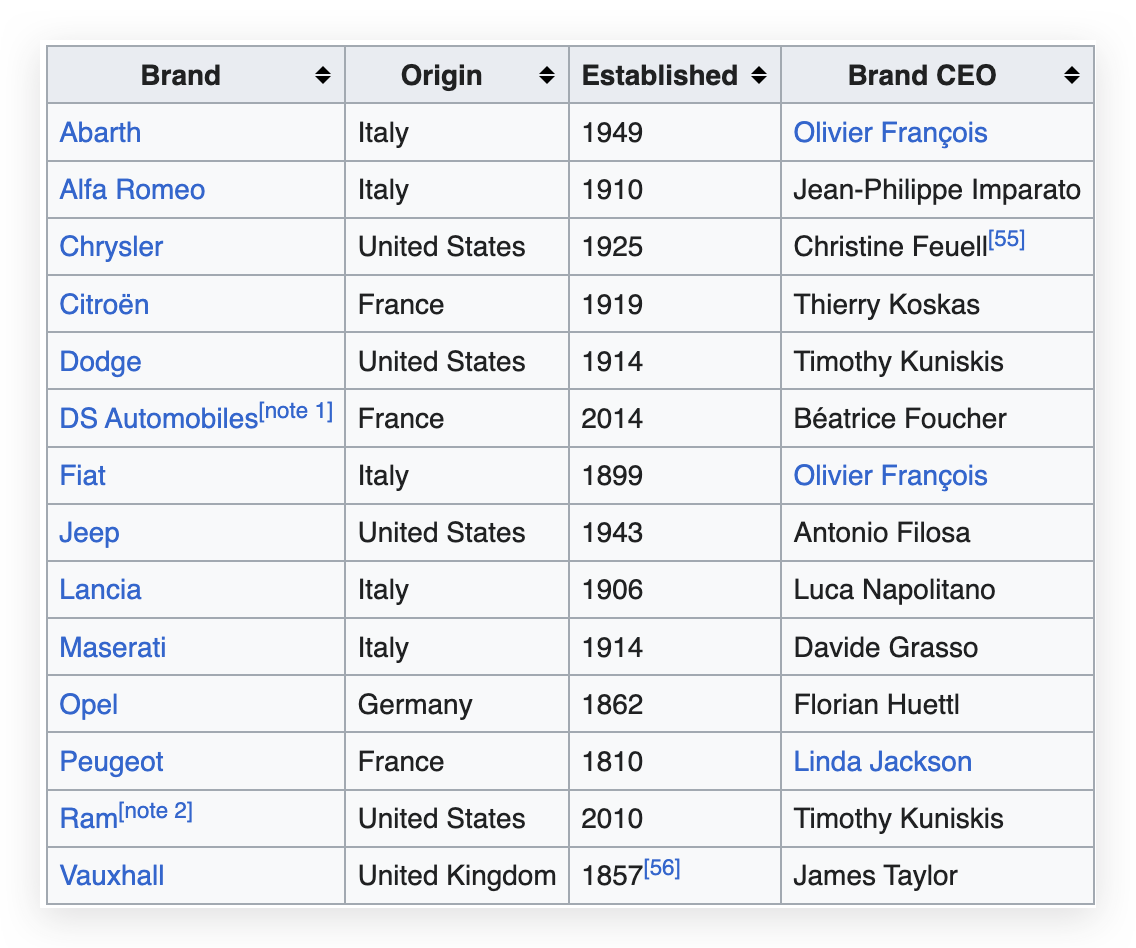 The active brand portfolio of Stellantis as of 2023 (source)