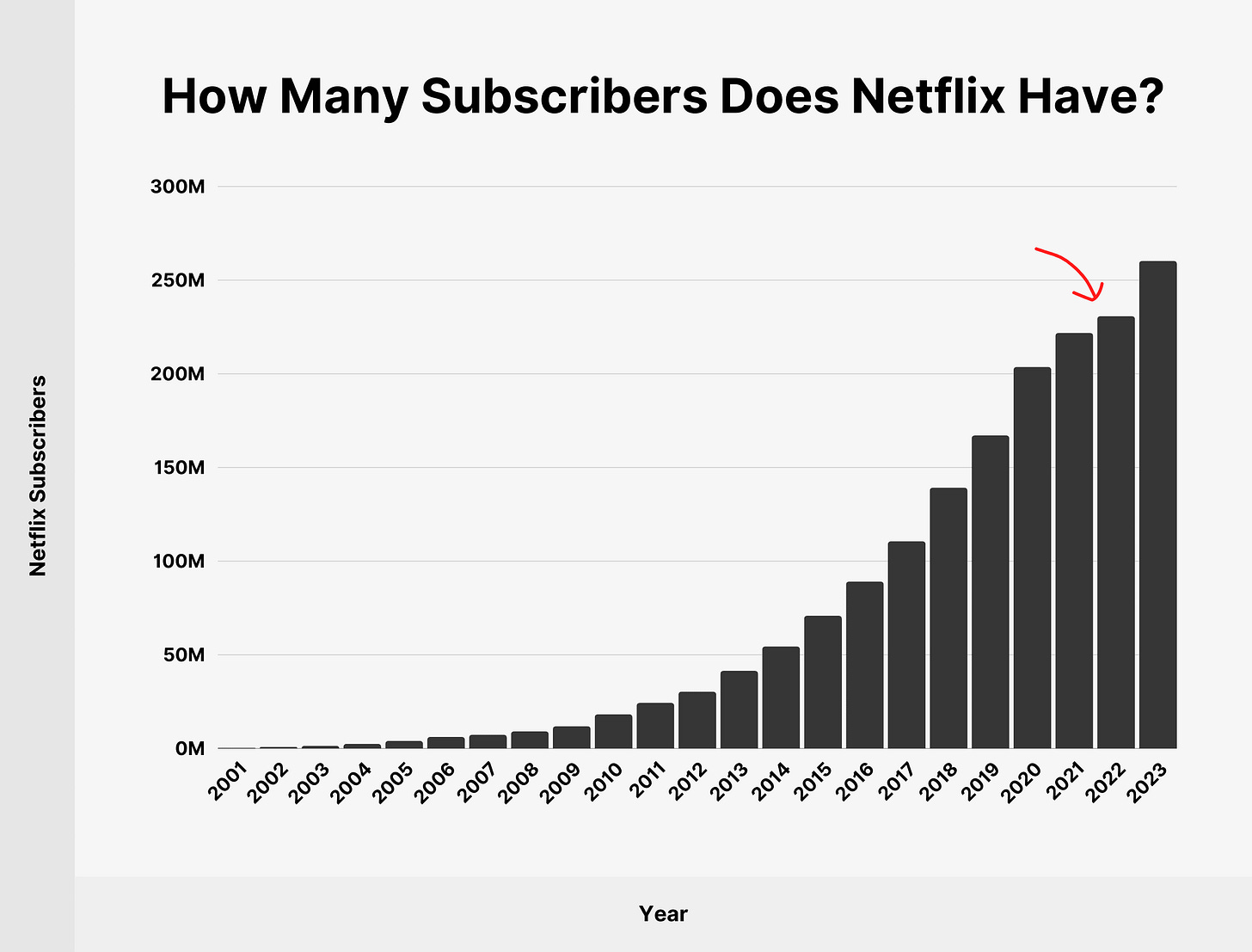 How Many Subscribers Does Netflix Have?