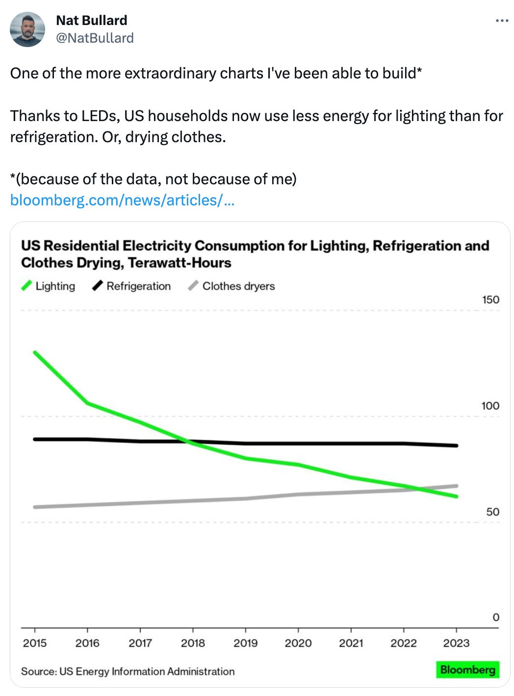 Nat Bullard @NatBullard One of the more extraordinary charts I've been able to build*   Thanks to LEDs, US households now use less energy for lighting than for refrigeration. Or, drying clothes.   *(because of the data, not because of me) https://bloomberg.com/news/articles/2023-09-07/the-incredible-shrinking-energy-use-of-a-light-bulb?cmpid=BBD090723_GREENDAILY&utm_medium=email&utm_source=newsletter&utm_term=230907&utm_campaign=greendaily