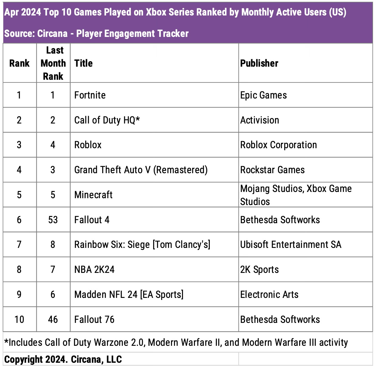 Chart showing the top 10 most-played games on Xbox Series in April 2024 ranked by monthly active users in the U.S.