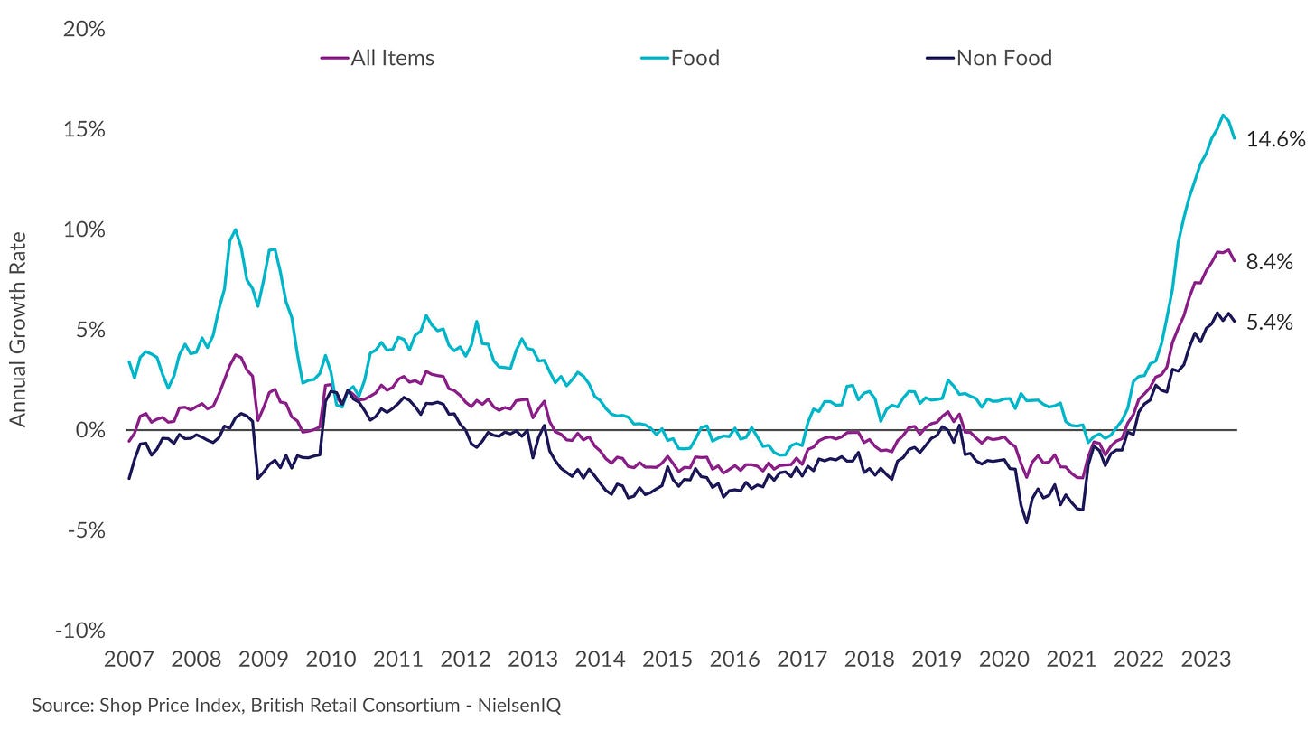 Shop Price Inflation (June 2023)