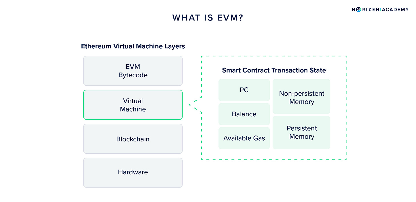 What is EVM? - Ethereum Virtual Machine | Horizen Academy