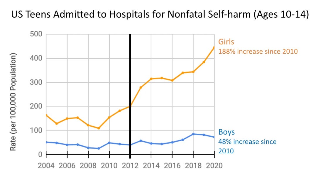 Hospital admissions for self-harm, younger teens (ages 10-14), CDC data.