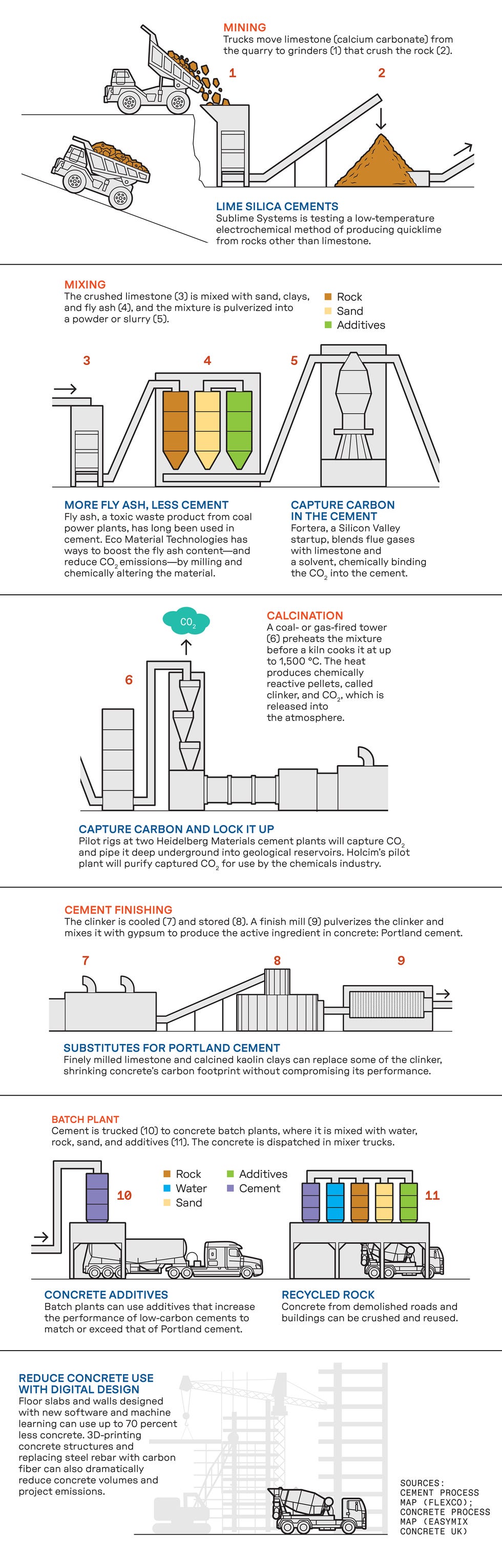 An illustration of the process for cleaner concrete. 