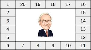 Warren Buffetts 20-Ideen Lochkarte ...