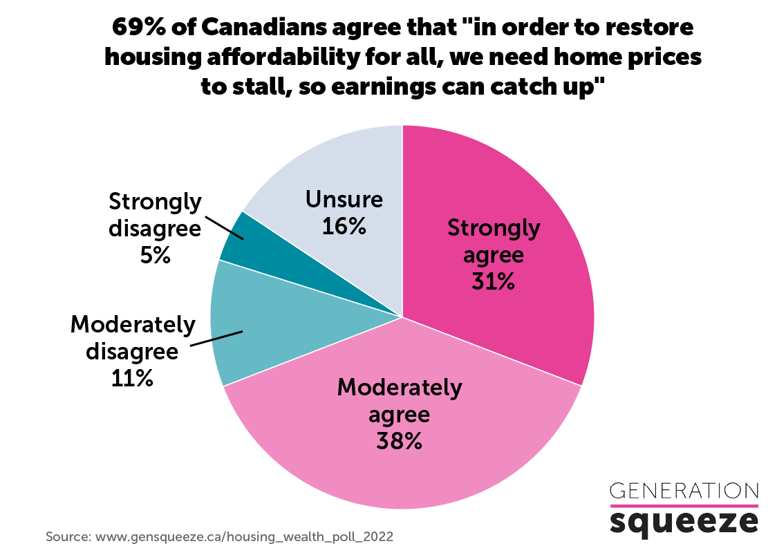 69% of Canadians agree that "in order to restore housing affordability for all, we need housing prices to stall, so earnings can catch up," according to recent polling