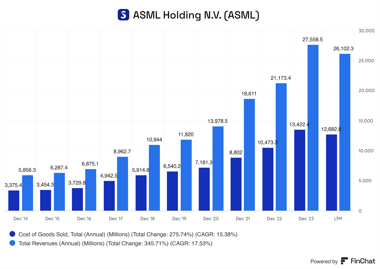 a graph of ASML its cost of goods sold compared to its total revenues from 2014 up to 2023