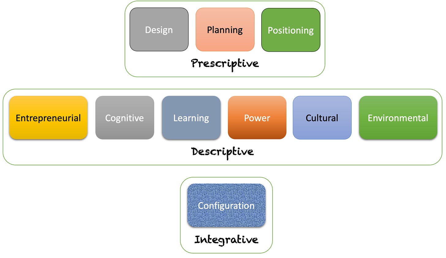 Positioning 
Entrepreneurial 
Design 
Cognitive 
Planning 
Learning 
Power 
Cultural 
Environmental 
Cgnfigura$ipn 