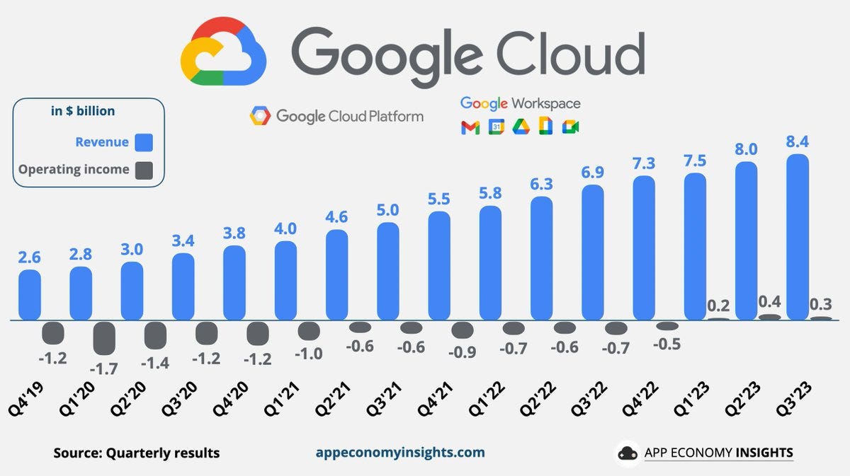 Google Cloud revenue and operating income.