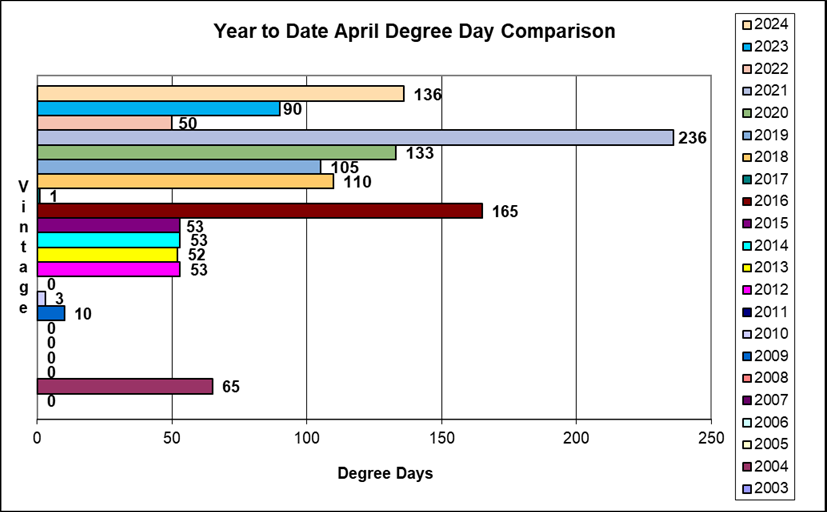 22 year April Degree Day comparison at Amalie Robert Estate.