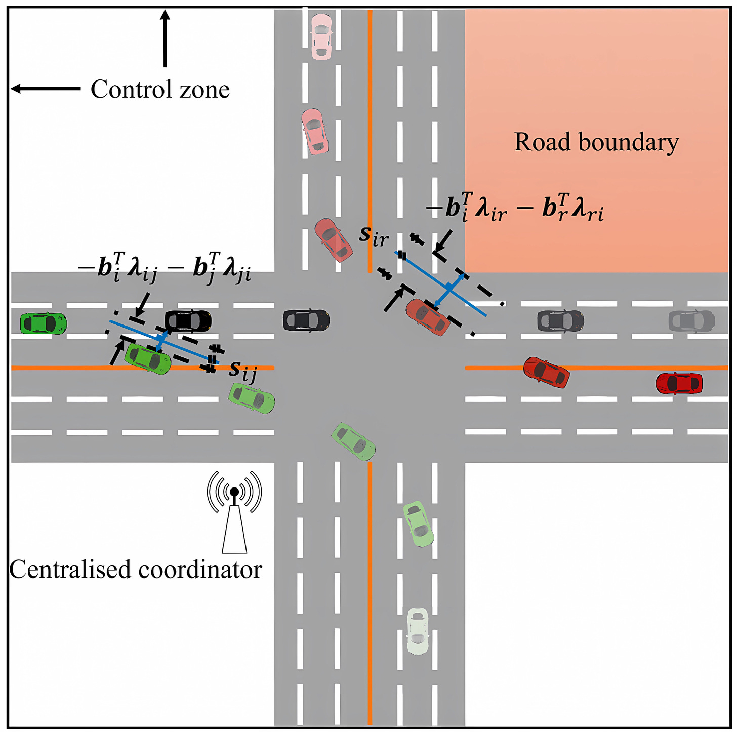 Fig. 2. The separating hyperplane among vehicles for collision avoidance.