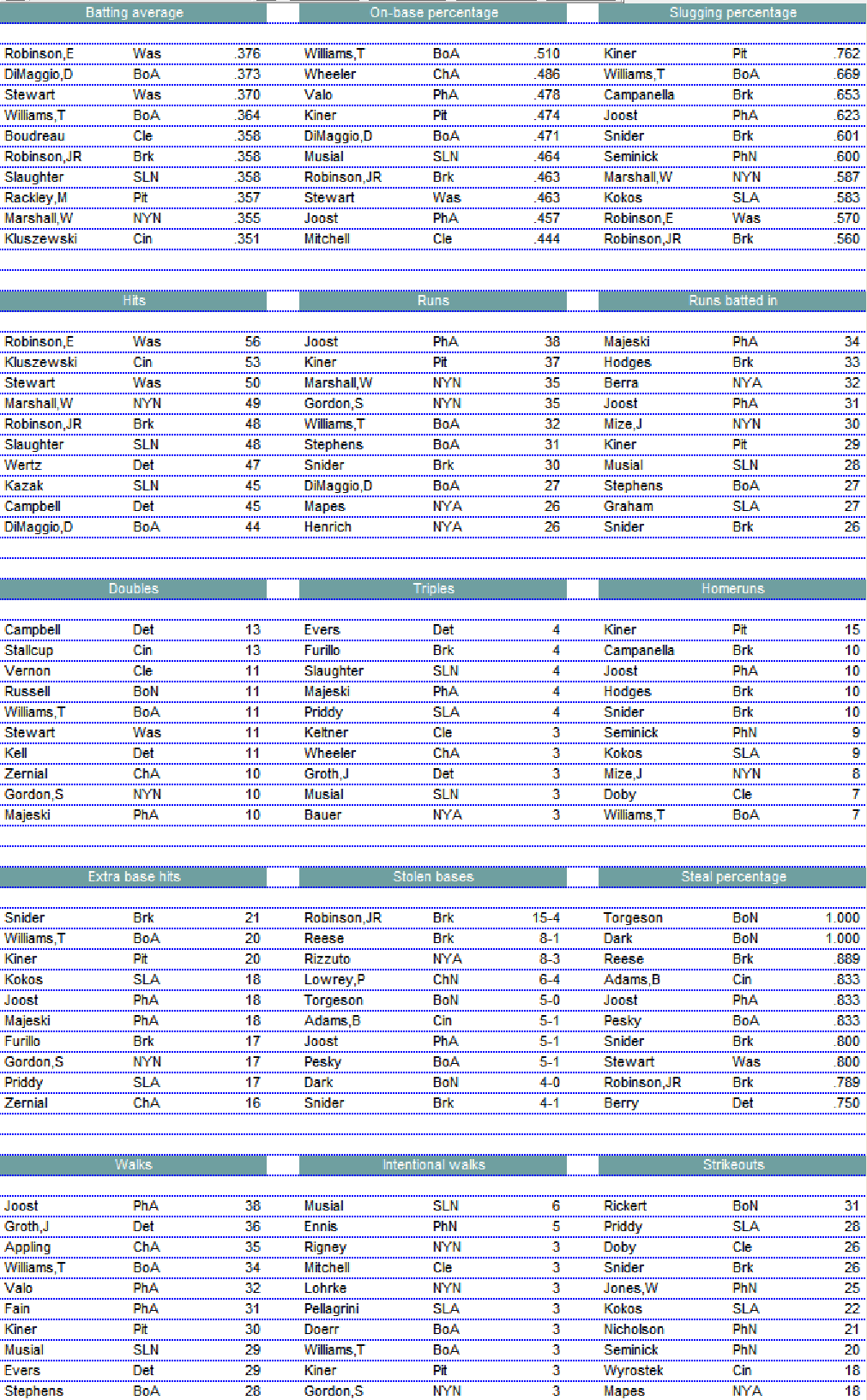 Diamond Mind Baseball Leaders