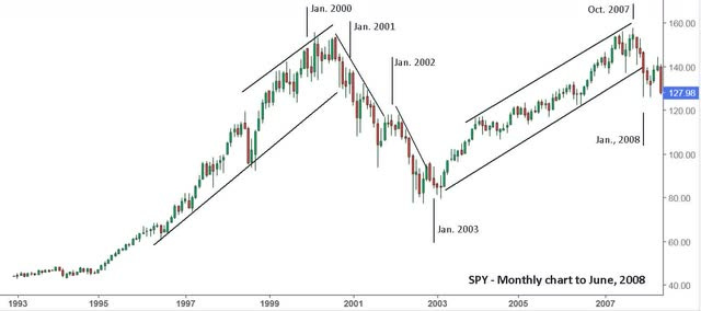 SPY monthly chart to June 2008