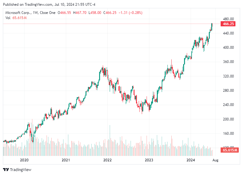 TradingView chart