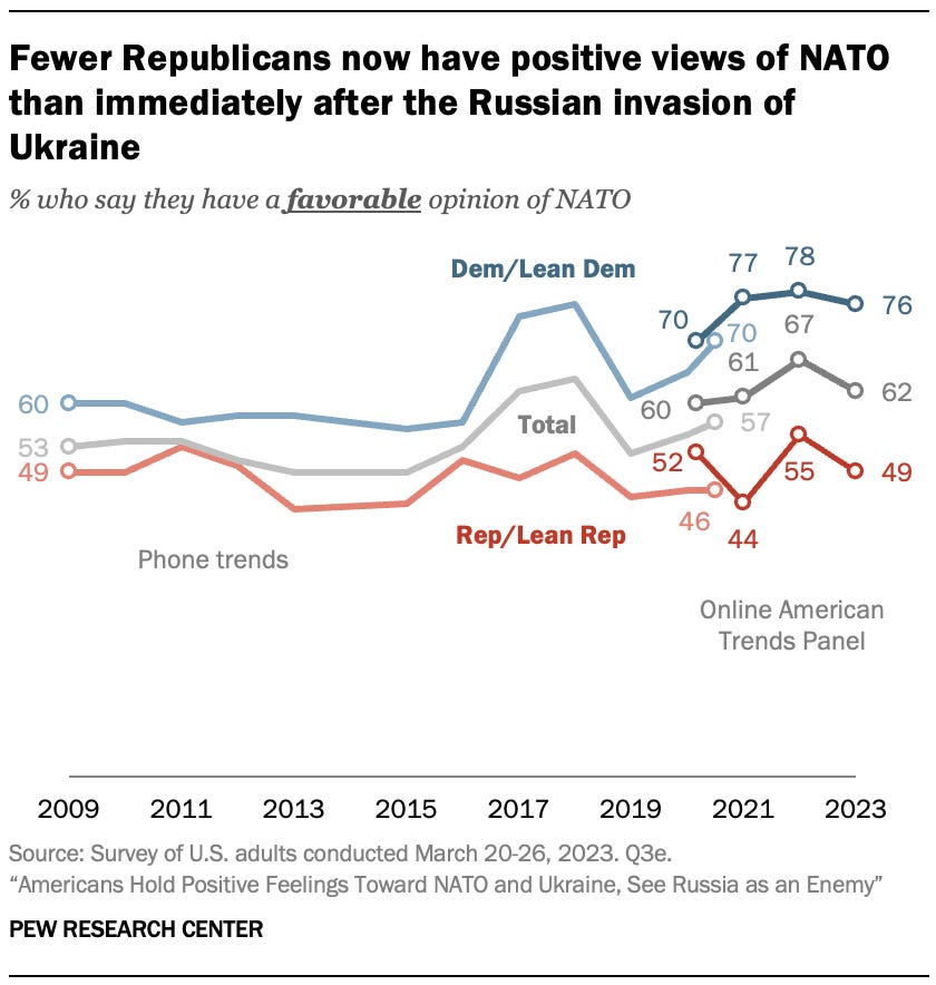 Americans View NATO and Ukraine Positively, See Russia as an Enemy | Pew  Research Center