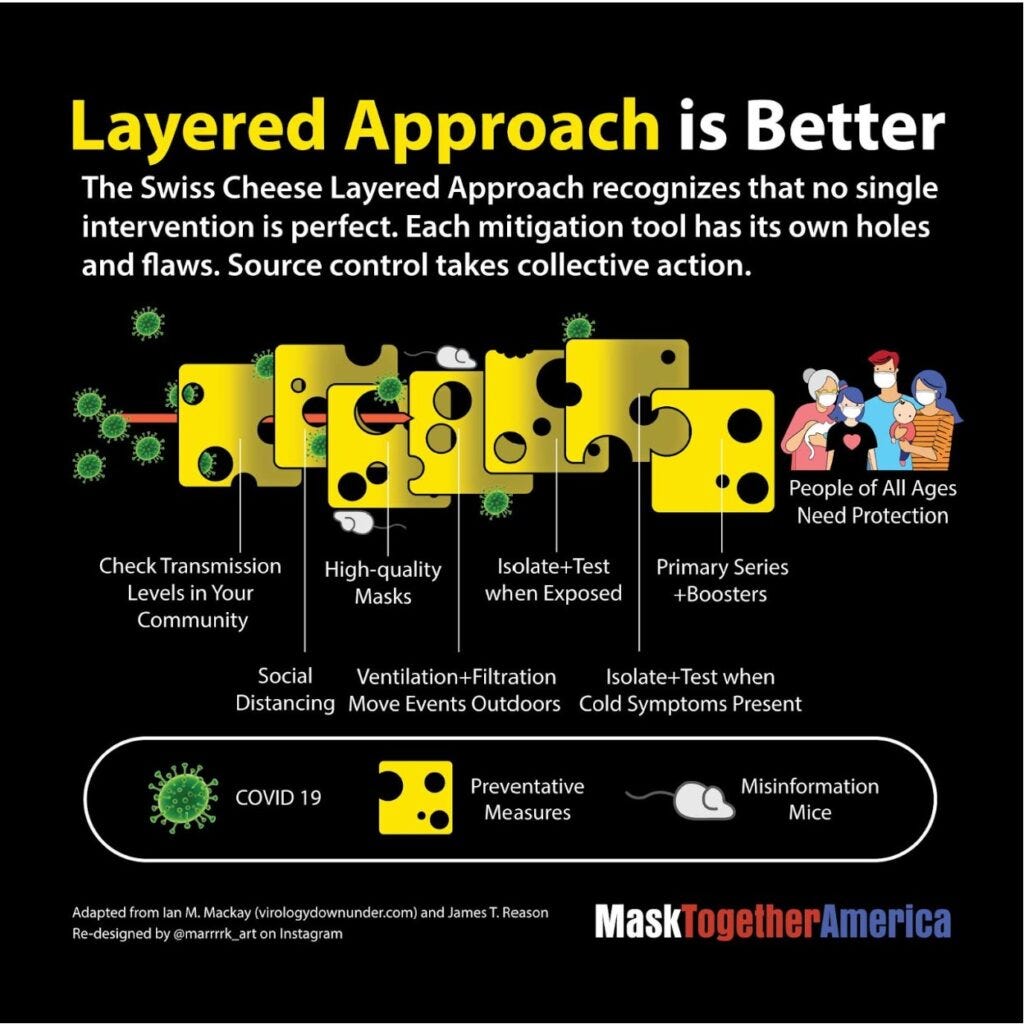 An infographic titled “Layered Approach is Better with the subtitle “The Swiss Cheese Layered Approach recognizes that no single intervention is perfect. Each mitigation tool has its own holes and flaws. Source control takes collective action.” Beneath, there is an image of layers of swiss cheese labeled “Check Transmission Levels in Your Community,” “Social Distancing,” “High-quality Masks,” “Ventilation+Filtration Move Events Outdoors,” “Isolate+Test when Exposed,” and “Primary Series+Boosters” from left to right. A key at the bottom shows an image of the coronavirus representing “COVID-19,” a swiss cheese layer as “Preventative Measures,” and a mouse as “Misinformation Mice.” On the far right there is an image of a family, captioned with “People of All Ages Need Protection.”