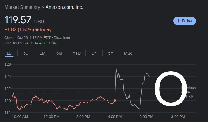 Amazon price chart showing volatility in its stock price during the Q3 earnings call.
