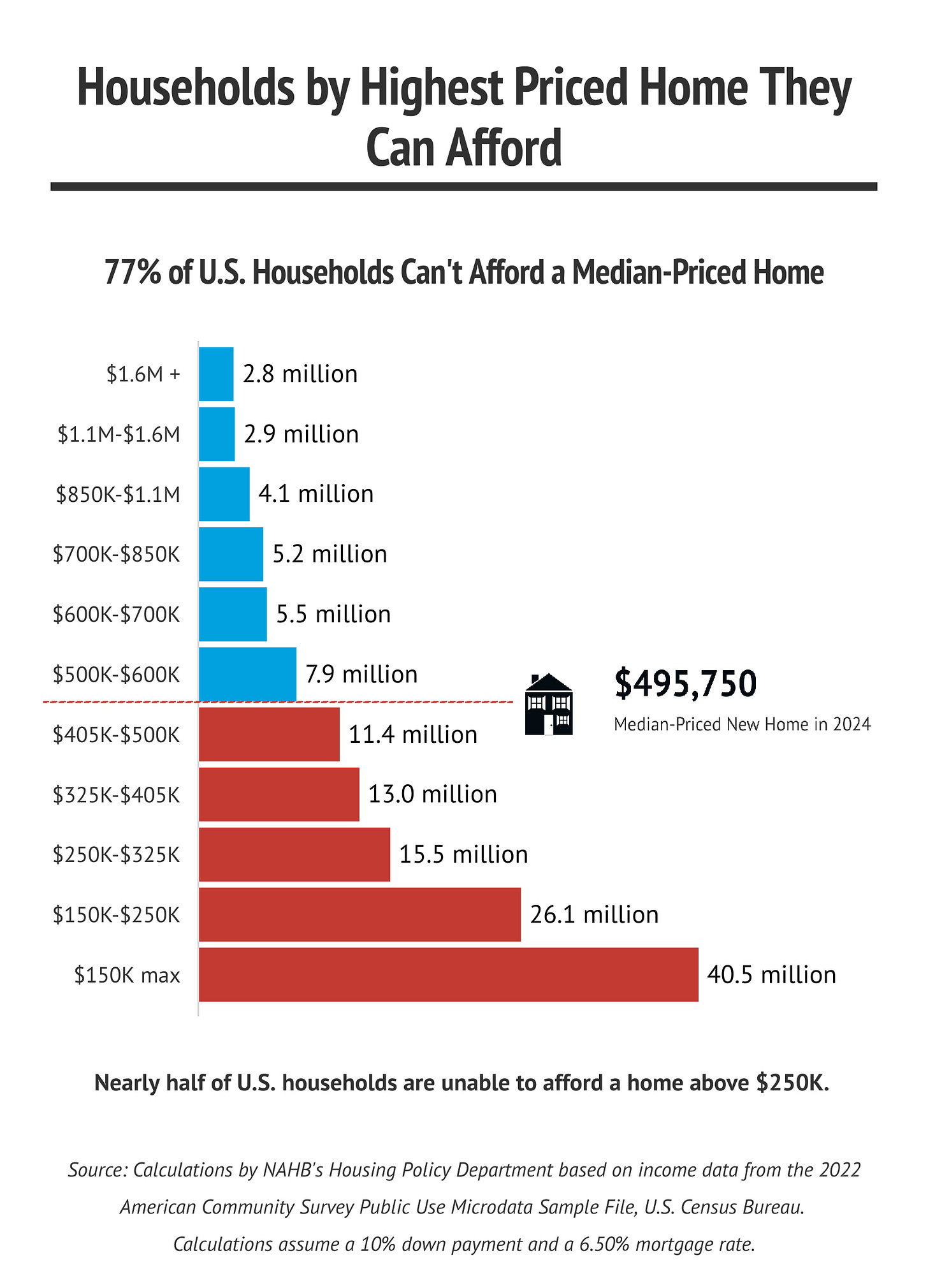 Nearly Half of U.S. Households Can't Afford a $250,000 Home | NAHB