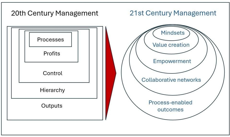 Figure 1: Principal Elements of 20th Century And 21st Century Management