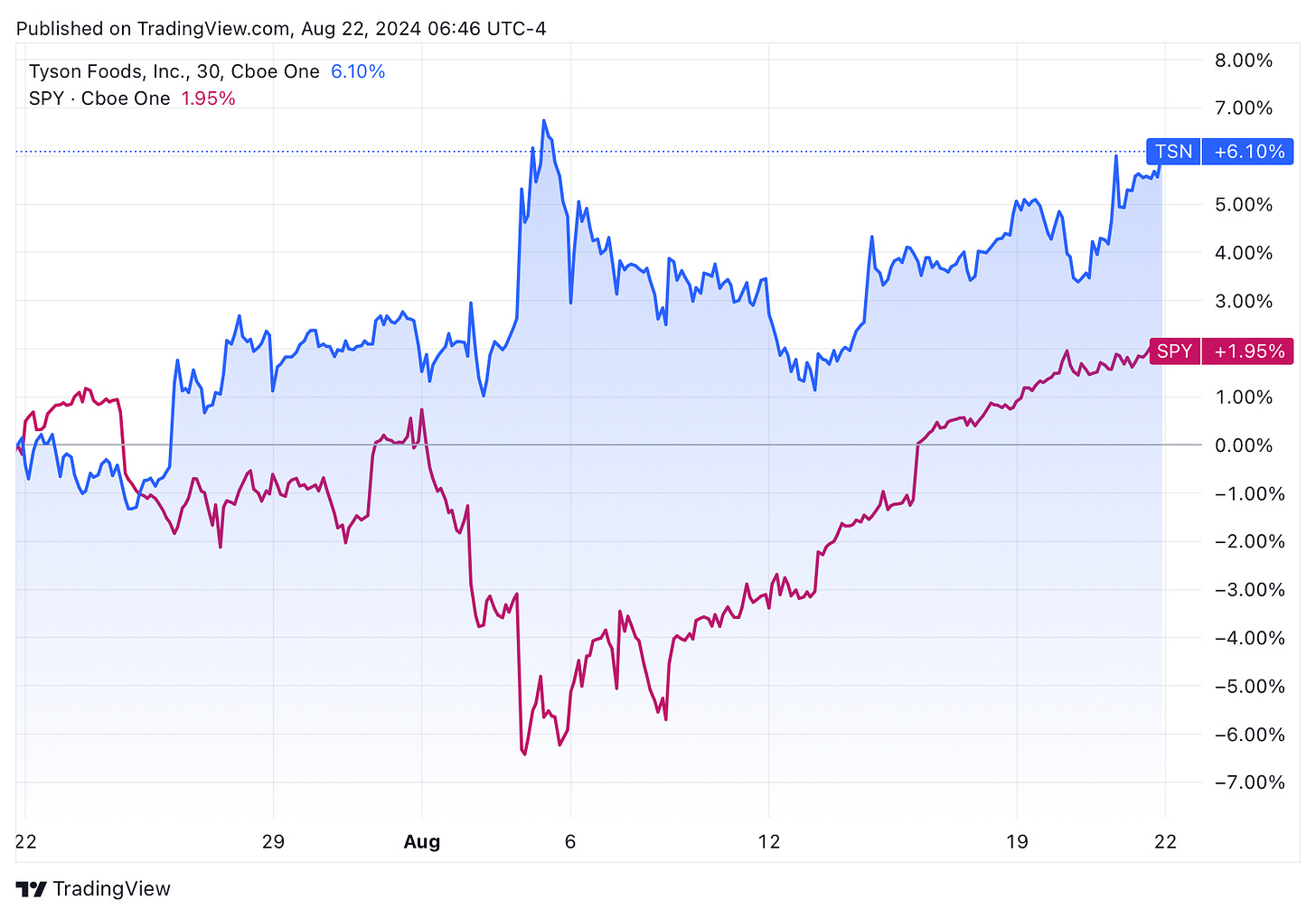 TradingView chart