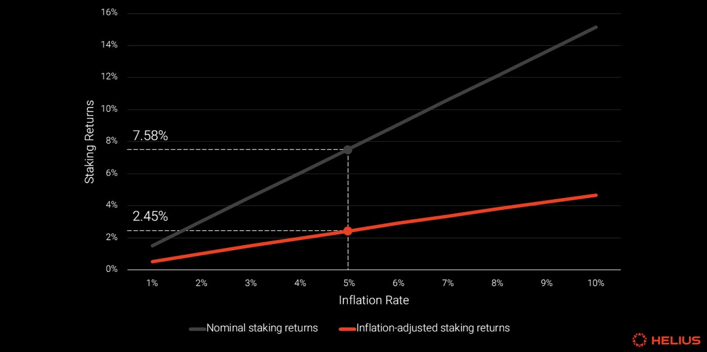 Staking Rewards by Inflation Rate 