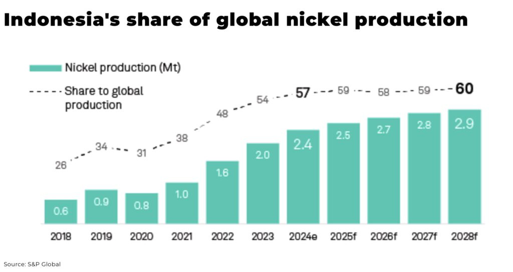 Indonesias share of global nickel production 1024x543 1 - The Oregon Group - Critical Minerals and Energy Intelligence