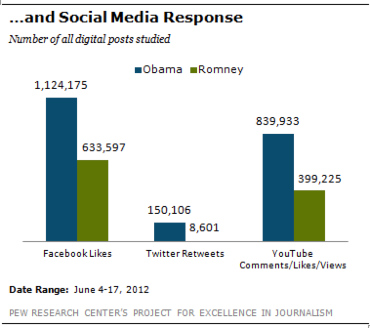 A set of three charts showing Obama had more Facebook likes, Twitter retweets, and YouTube comments/likes/views than Romney.