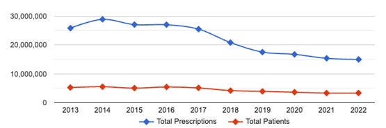 total prescriptions and patients