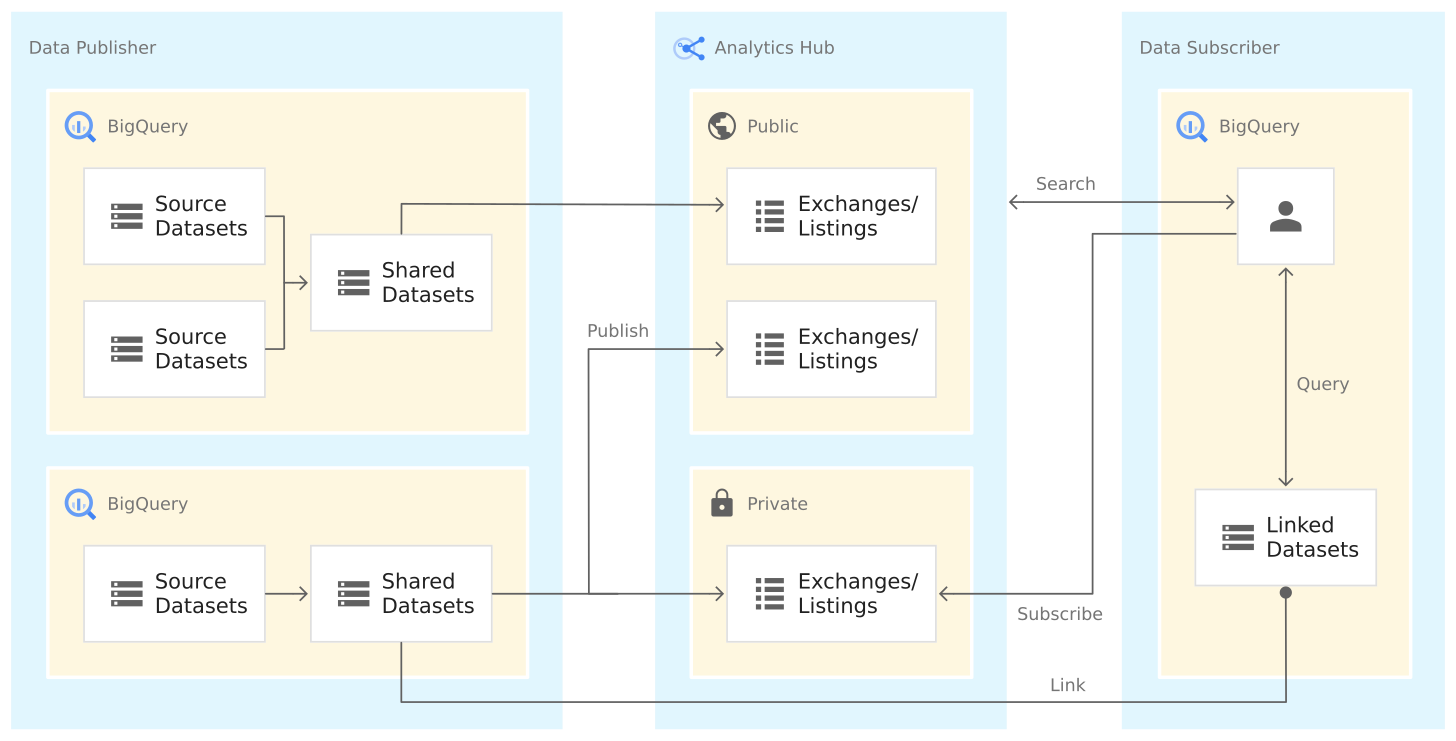 Analytics Hub architecture diagram