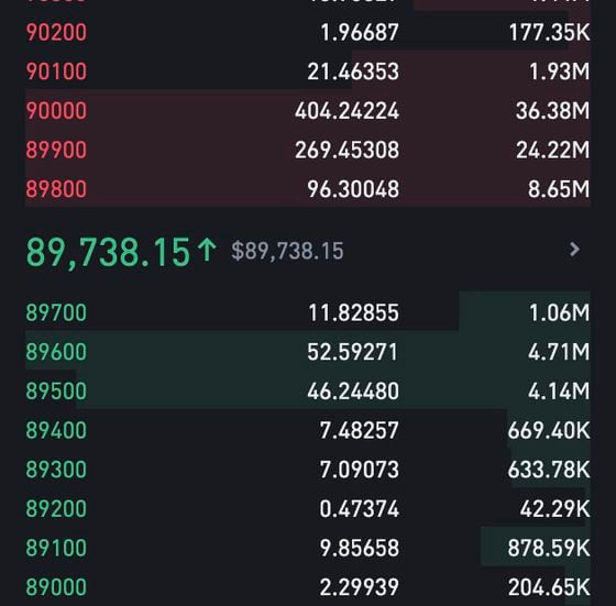 Order book of the BTC-USDT spot trading pair on Binance (Binance)